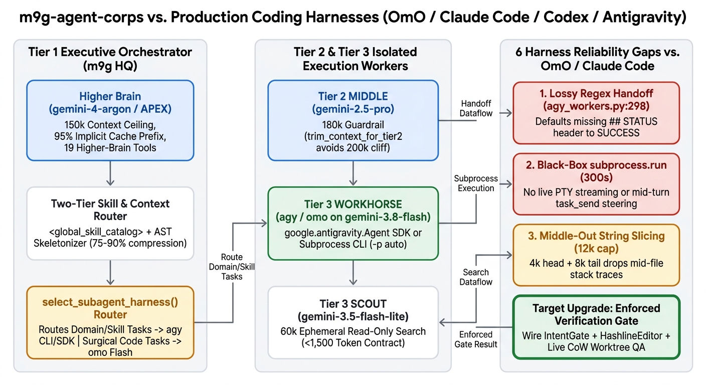 M9G-TR-2026-02: m9g-agent-corps 3-Tier Architecture vs. Pre-Existing Coding Harnesses