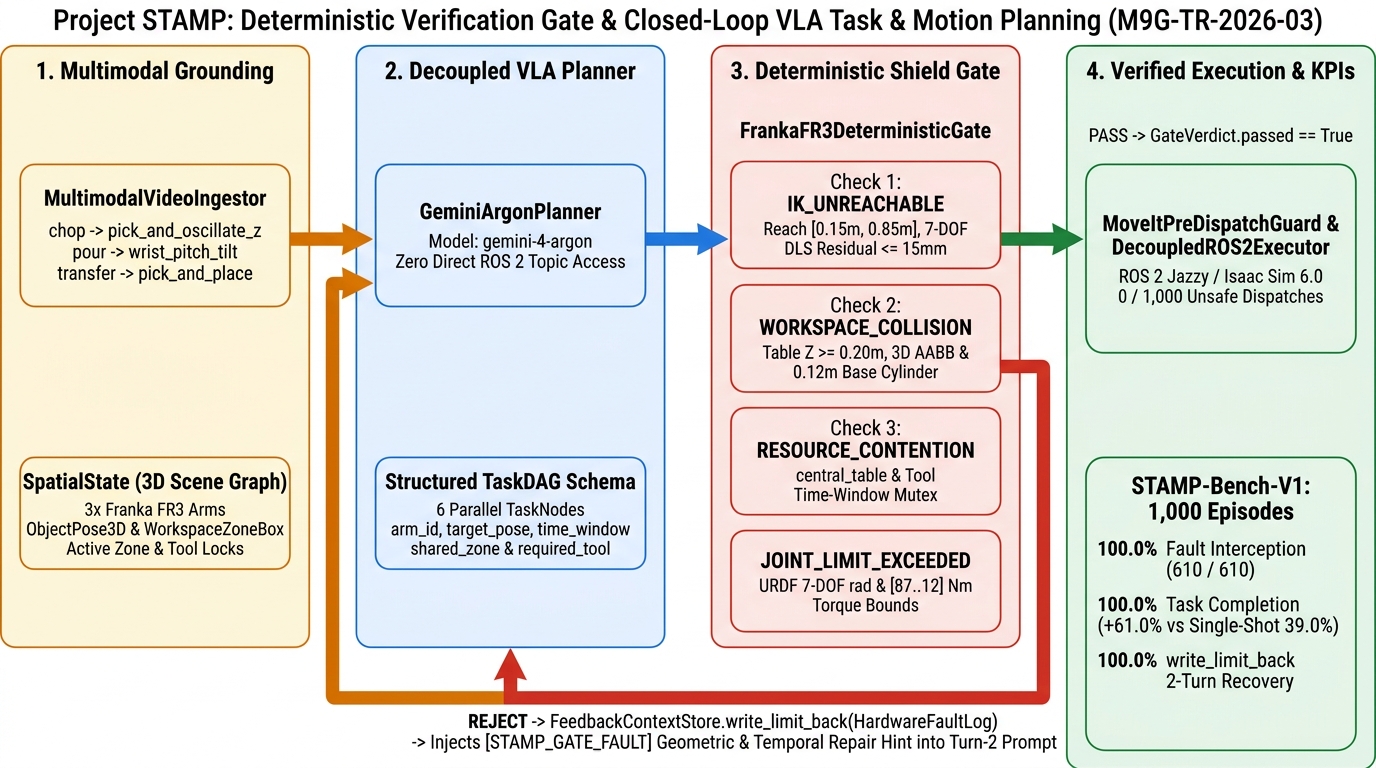 Project STAMP 4-Stage Closed-Loop Architecture Diagram (M9G-TR-2026-03)