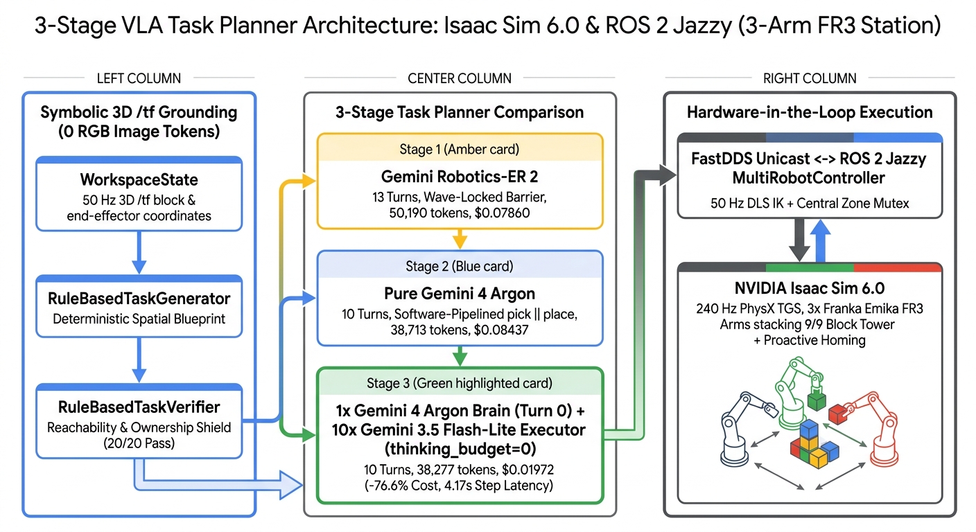 M9G 3-Stage VLA Task Planner Architecture in Isaac Sim 6.0 and ROS 2 Jazzy